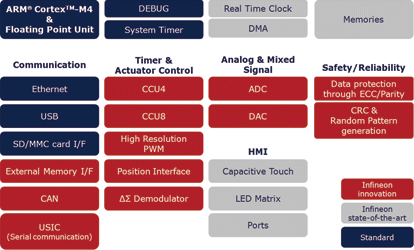 Figure 4. XMC4000 comes with peripheral innovations like four parallel 12-bit ADCs, delta sigma demodulators and new timers (CCU4/CCU8).